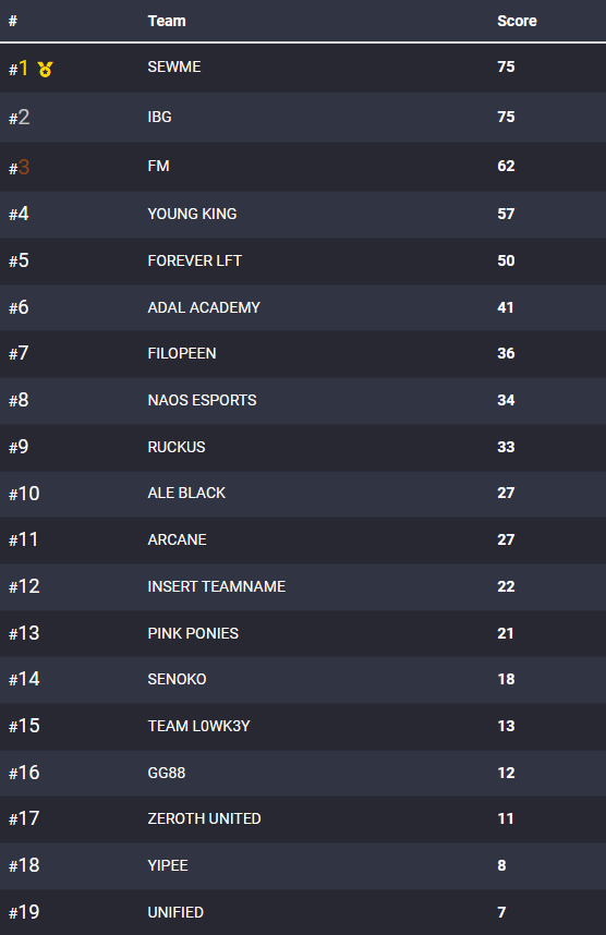 jisaku0_'s tweet photo. First Scrim of the year and can personally say we didn't too bad. #HatSilogFTW https://t.co/bIXi7ndeX6