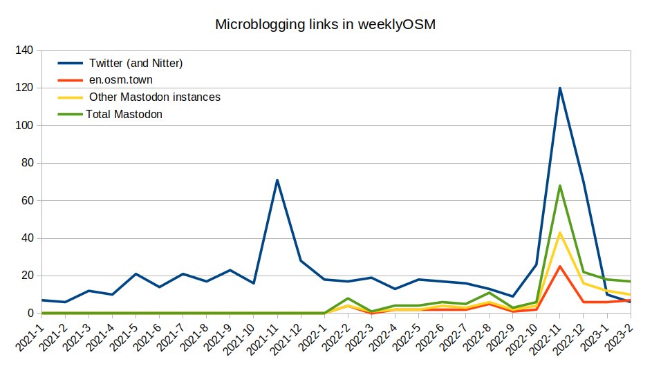 Une semaine d'actualité #OpenStreetMap : hebdoOSM n°658 à lire *en français* sur weeklyosm.eu/fr/archives/16…
