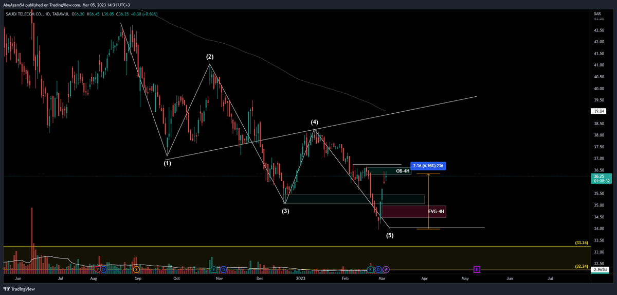abuzambtc's tweet photo. #الاسهم #الاسهم_السعودية #تداول #السوق_السعودي #تاسي #Wolfe_Wave
سهم #STC #اس_تي_سي ولله الحمد النظره الفنية كانت صحيح وجاب الهدف 6%
عموما بعد الصعود الناس صارت توصي على السهم
يجب المحافظة على 36 لتكملة الصعود
في حالة السهم يبي يكمل يصحح
يصحح ما بين مناطق 34 و 35
مجرد شرح https://t.co/cBn18s2Nw9