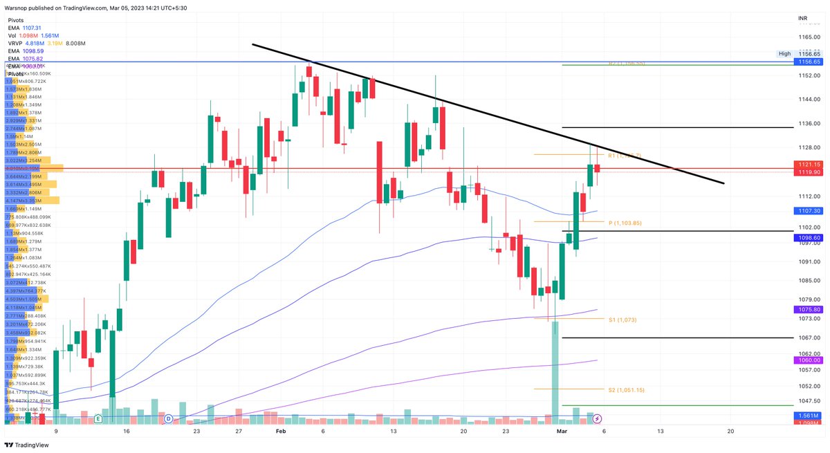 thesnopx's tweet image. #HCLTech #HCLTechnologies

This can easily breakout above 1130, held by the diagonal trendline and taking support off the POC for now, that good buying candle volume wise is good enough to convince me of the pending bull move its about to go on!