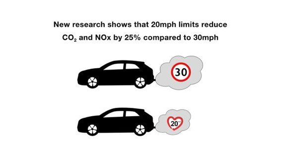 Research shows that 20mph in urban areas doesn’t just make roads safer, it also cuts emissions and toxic air pollution. futuretransport.info/urban-traffic-… 20splenty.org/20mph_fuel_sav…