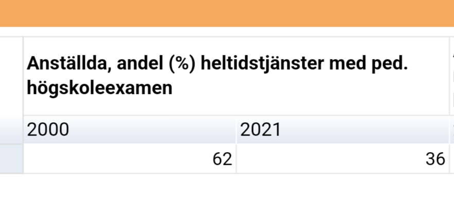 Sen 2000, då Micke började protestera mot att fritidshemmets resurser gått under vad som krävs för att klara uppdraget, har
- personaltätheten minskat med en knapp femtedel
- andelen personal med pedagogisk högskoleutbildning nästan halverats