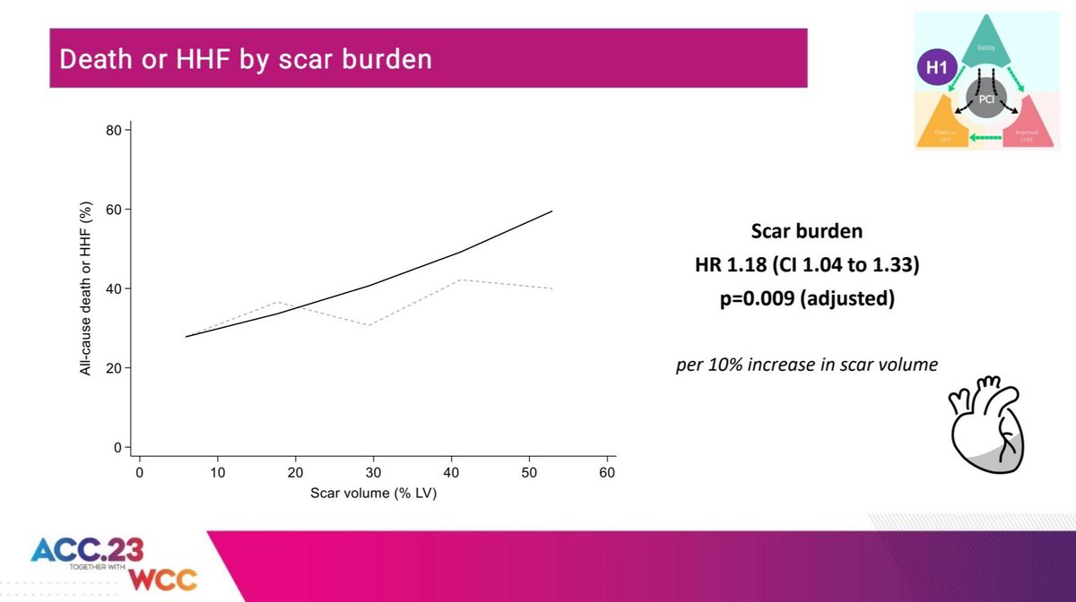 Y una vez más…. #REVIVED_BCIS2
👉 ❌️ %Miocardio hibernado NO se asocia con el pronóstico/↗️FEVI

 👉❌️ Test de viabilidad NO identifican a los pacientes que se benefician de PCI

👉✅% de cicatriz se correlaciona estrechamente con el pronóstico/↗️FEVI #ACC23 <a href="/secardiologia/">Soc Esp Cardiología</a>