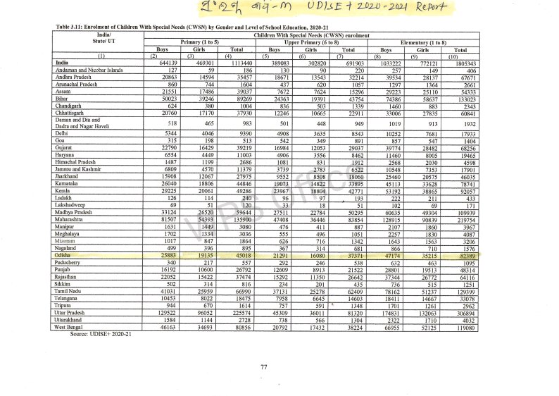 dhaneswardreams's tweet image. Talk About also  Free,Compulsory Right of Children Education Act 2009 amended
 1 school is Minimum 1 Spl Educator Mandatory ,Set PTR Primary and Upper Primary School #CwSN &amp;amp; #Spl_Educator  Ratio  10:1 and 15:1 is mandatory. Anything about that, the disabled child has no rights ?