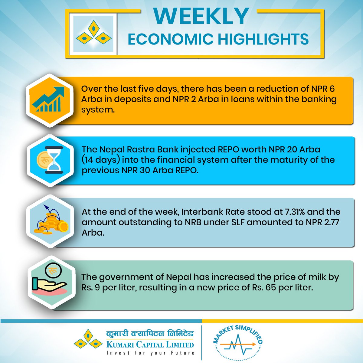kumaricapital's tweet photo. Weekly Economic Highlights!
#economicupdates #marketsimplified #kumaricapital #investforyourfuture https://t.co/44GzohxrPz