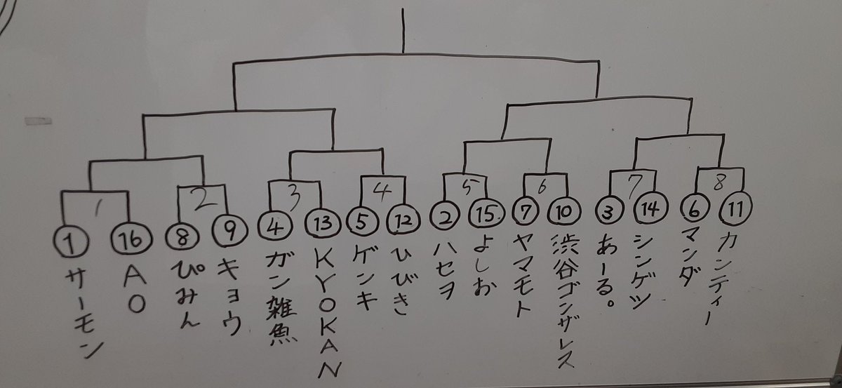 GCG_hololive's tweet image. 初開催の #超新星CS の決勝進出はこちらの方々！！！

おめでとうございます！！

あとで全体分布もあげますが、
取り急ぎ上がったリーダーは
白ひげ:7
エース:2
ゾロ:2
ドフラ:2
スモーカー:1
黄マム:1
赤緑ロー:1

となりました！！

ルッチ is どこ！！
あまりにも意外でした…