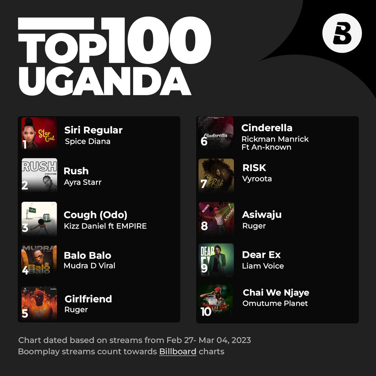 The #Top100 is now here... with fresh entries onto the top 10, thank you all for streaming. CC: @SpiceDianaUg @Mudradviral @RickmanManrick @AnknownProsper @vyroota @LiamVoiceboy @omutumeplanet