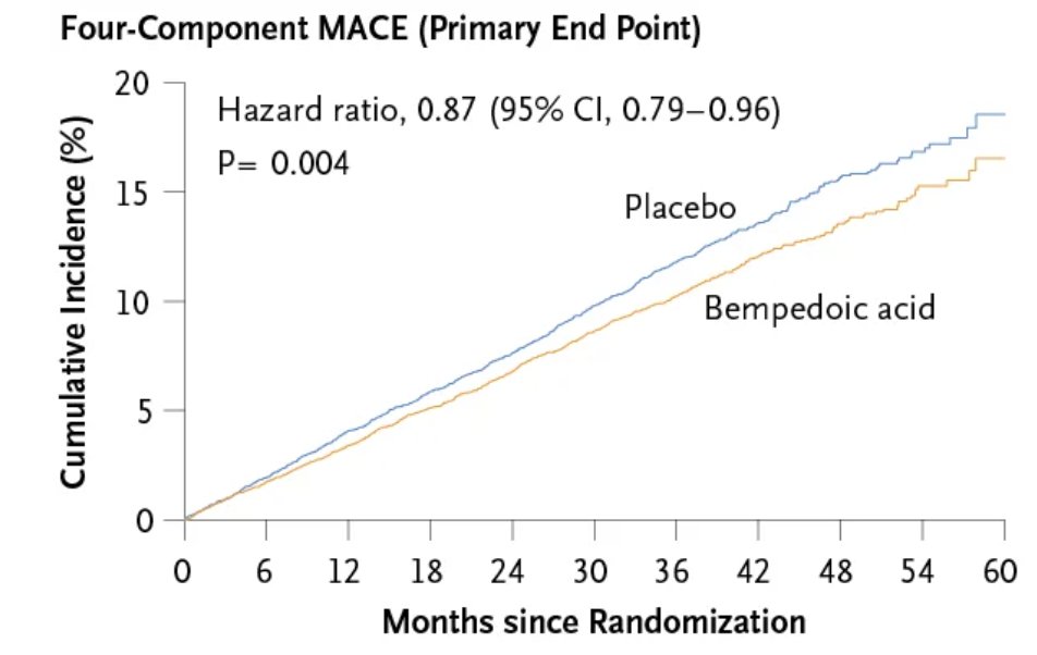 📌#Bempedoic Acid in Statin-Intolerant 👥

🔸Bempedoic  was associated w/ a ↘️ risk of major adverse cardiovascular events‼️
#CLEAROutcomes #ACC2023
