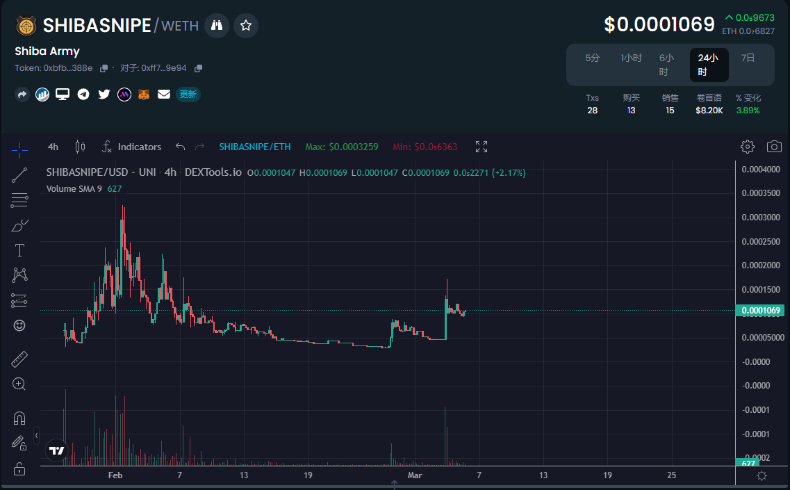 xxxx_btc's tweet photo. SHIBASNIPE @ShibaSnipe
Shiba L2概念项目 目前市值10万美金左右 等待起飞
合约(contract):0xbfbcd9b16d0a55e8b0070551271180e0b7b8388e
#Shibasnipe #Shiba #Shibarium #SHIBL2 https://t.co/x4K61ZwzDA
