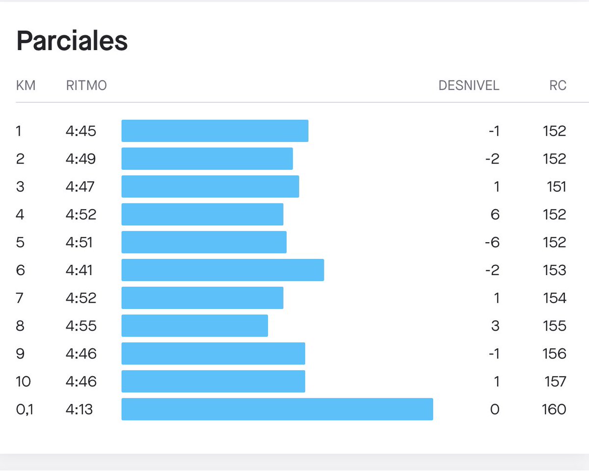 PaquitoM72's tweet photo. 10km #SEVILLA10 IMD SAN PABLO 5/3/2023
#recordpersonal https://t.co/wJ6jk2fH4M
