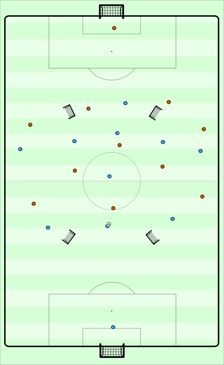 Training Idea
We play 11v11 on a normal field with 4 mini-goals placed diago in the half-spaces in either half. Goals scored on the big goals are 3 pts. Goals scored in the mini-goals in your half are worth 1 pt and goals scored on the mini-goals in the other half are worth 2 pts