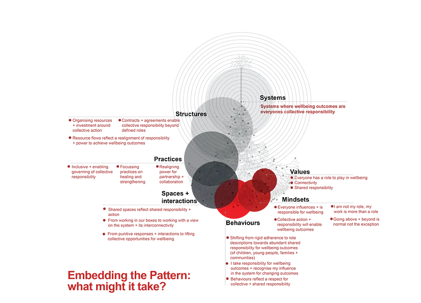 HelenBevan's tweet photo. A key question for system leaders: how do we create  collective outcomes in health &amp; wellbeing? We need to see outcomes as the result of collective actions plus an interconnected system of supports, like a nervous system or ecosystem: https://t.co/nx6izctw8V By @Centre4ImpInnov https://t.co/fVNyW2RMN9