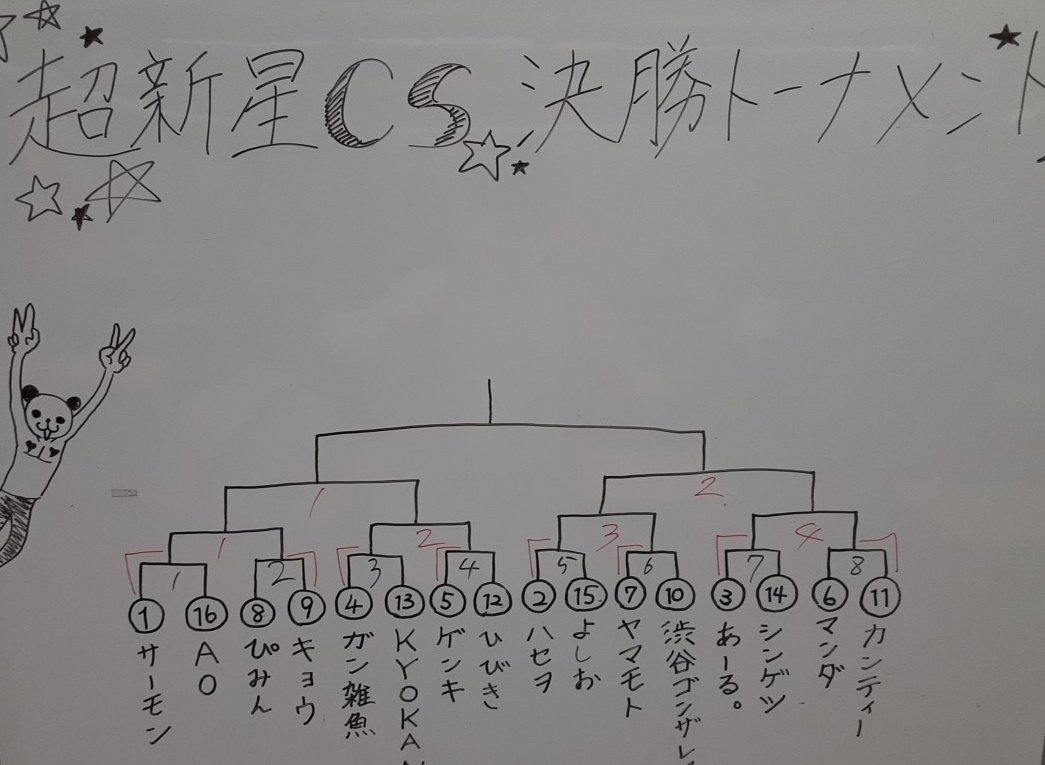 GCG_hololive's tweet image. 決勝2戦目！
勝ち上がった選手と使用リーダーは

白ひげ:5
ゾロ:1
エース:1
ドフラ:1

やはり時代は白ひげなのか…！
とにかく赤が強い！！

#超新星CS