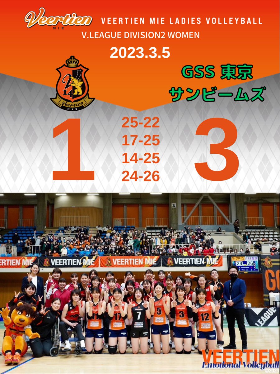 Veertien_LVC's tweet photo. 【GAME　RESULT】
🆚GSS東京サンビームズ

良い調子で始まった試合でしたが、セットを重ねるごとに相手の攻撃に押されてしまいました⚡

結果は悔しいですが、1400人を超える会場の声援があって最後まで戦い抜くことができました‼️

今シーズンの応援、本当にありがとうございました✨✨✨ https://t.co/CL8AVNNyzC