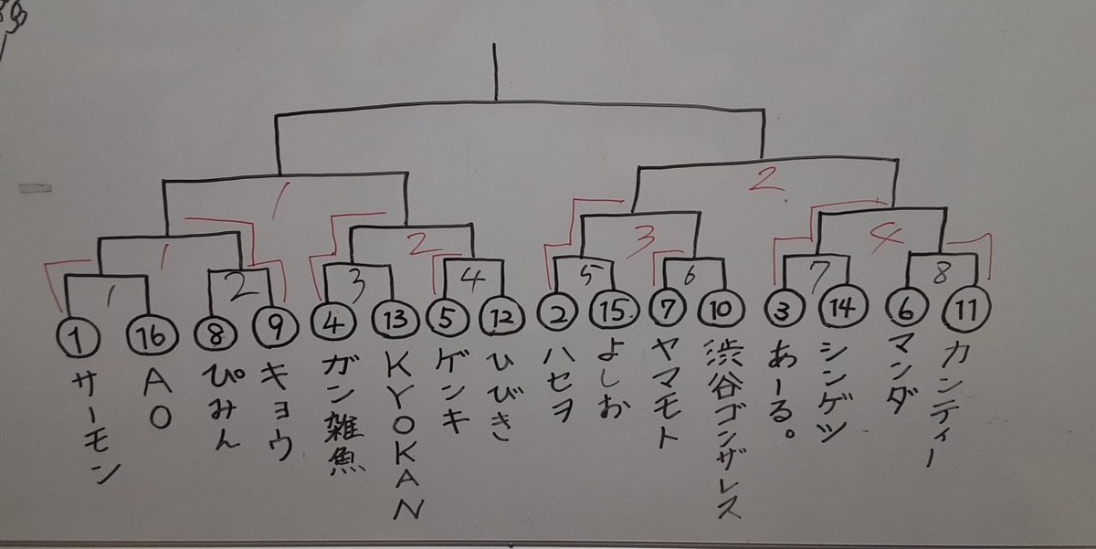 GCG_hololive's tweet image. 3戦目！！
超新星CSの初代四皇の誕生！！

勝ち上がった選手とリーダーはこちら

白ひげ:4

おやおや…？
やはりこの時代の名が白ひげなのか！？

#超新星CS