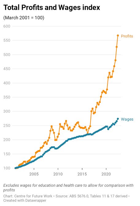 pjk27779's tweet photo. Do we not talk about company profits v wage growth in this inflationary market. #60mins #60minutesau #60minutes #60minsau https://t.co/EXAcIlvQvT