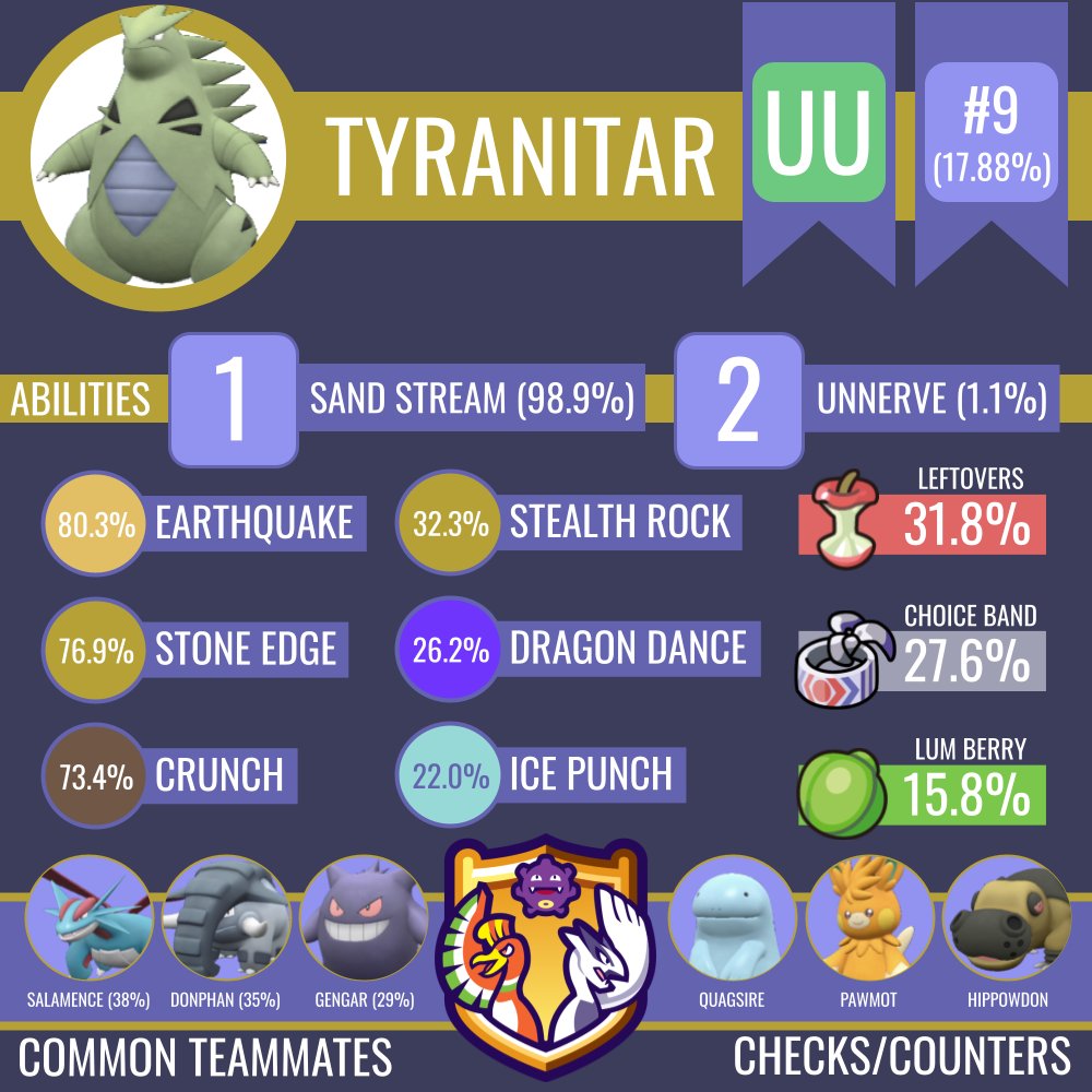 Smogon University - In this wild Crown Tundra OU metagame we've come to our  first slate of council voting: the juggernauts Genesect and Naganadel  return to Ubers once more for another generation!