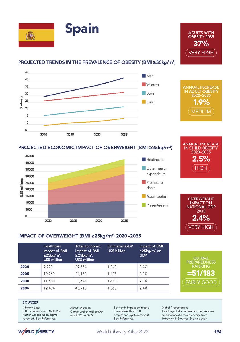 ¿Consideramos la #obesidad como una enfermedad o hacen falta más datos?
#WorldObesityAtlas #WOD2023 #WorldObesityDay #DiaMundialdelaObesidad, 4M. #laObesidadesunaEnfermedad
<a href="/SociedadSeedo/">SEEDO</a> @ABHispalis    @baricyl  <a href="/ECPObesity/">ECPO</a>  <a href="/EasoPresident/">EASO_President</a> <a href="/FECCOMobesidad/">FECCOM</a> <a href="/SEEDO_Research/">SEEDO_Translational Research</a>