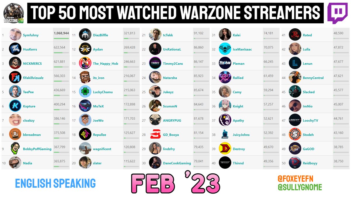 Fox Eye on Twitter "Top 50 Most Watched Warzone Twitch Streamers of