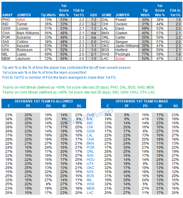 NBA First Basket on Twitter "Game data for Sunday"