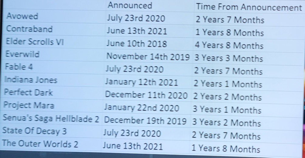 Raider_gamer8's tweet photo. @Oti09280470 Sony pumped out almost 10 PS5 first parties in just 2.5 years. Xbox only 2,and none since holiday 2021. Lol they wont stop praising MS failures for years! Show him this! #WaitForE3 #WaitTillNextYear 🤣🤣 https://t.co/8jfbxkfIe3