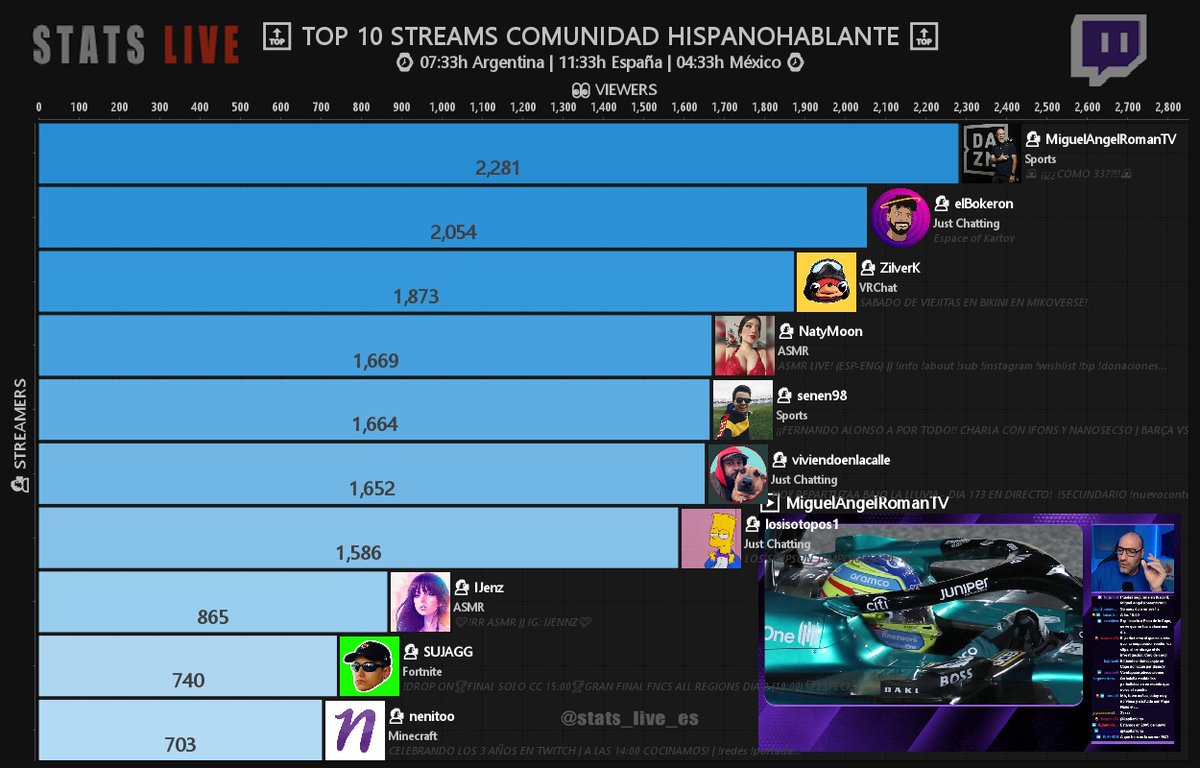 Sᴛᴀᴛs Lɪᴠᴇ🔴| Tᴡɪᴛᴄʜ Hɪsᴘᴀɴᴏ on Twitter: 
