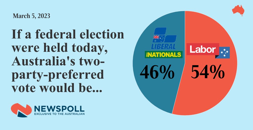 The Australian on Twitter "A majority of voters have embraced the government’s superannuation