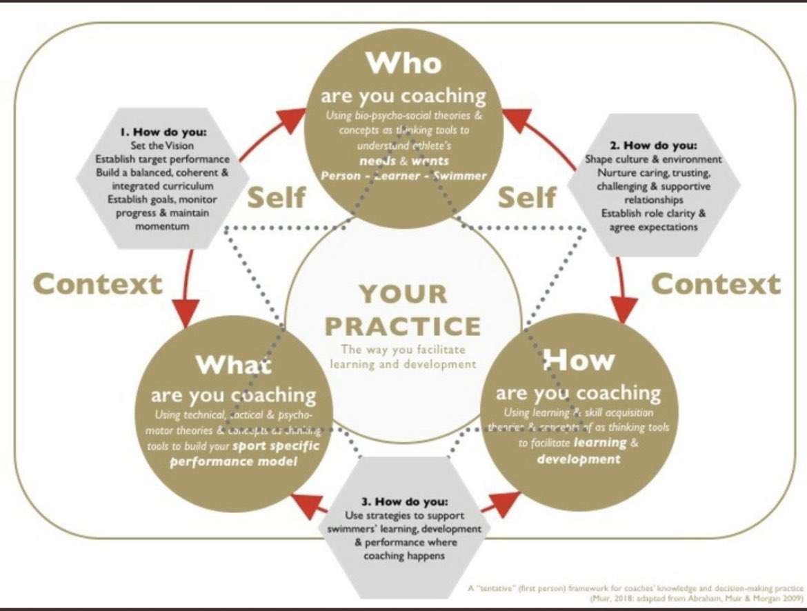 DanAbrahams77's tweet photo. What an incredible thinking tool this is for coaches from @AndrewAbraham11 and @Bob__Muir

Who am I coaching? (What are their needs and wants?)

What am I going to coach them? (Building a sport specific performance model)

How am I going to coach them? (Using theories to underpin learning and development)