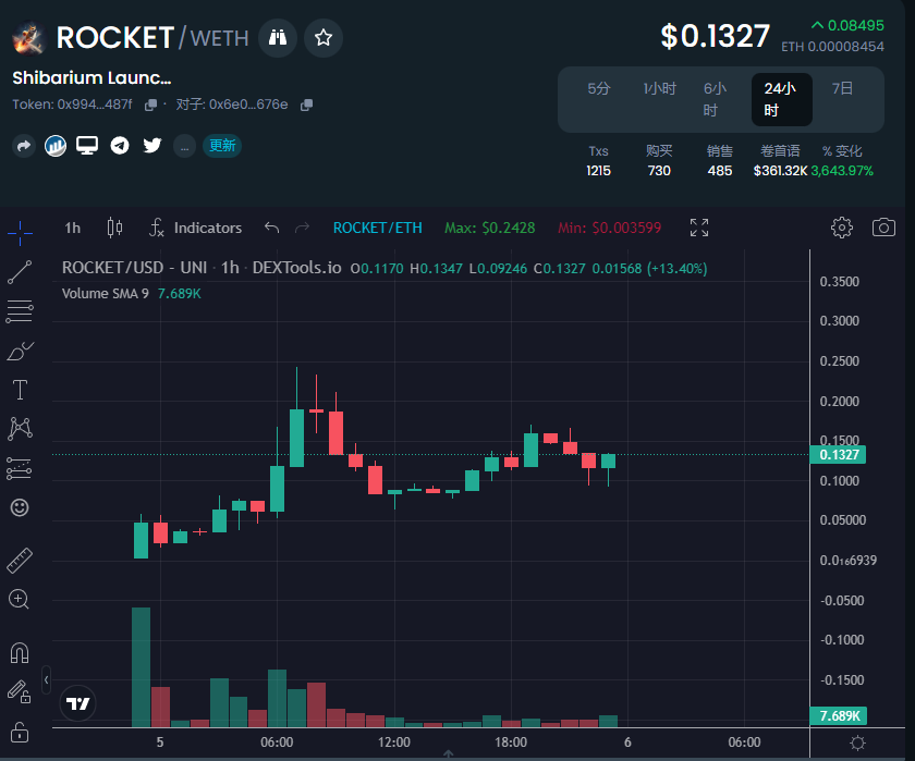 xxxx_btc's tweet photo. ROCKET @RocketShibarium 看起来是一只飞天火箭狗,属于shiba l2概念 ,市值13万美金,看起来��要再启动了,可以买1-200美金试试。
(注意:个人昨天买了100多美金,忘了,刚刚看到已经翻了两倍了。)
合约(contract):0x99492eaf5a6b570b409cc8eab7116939315e487f
$Rocket #Shibarium #SHIBL2 https://t.co/agxCnGUboq