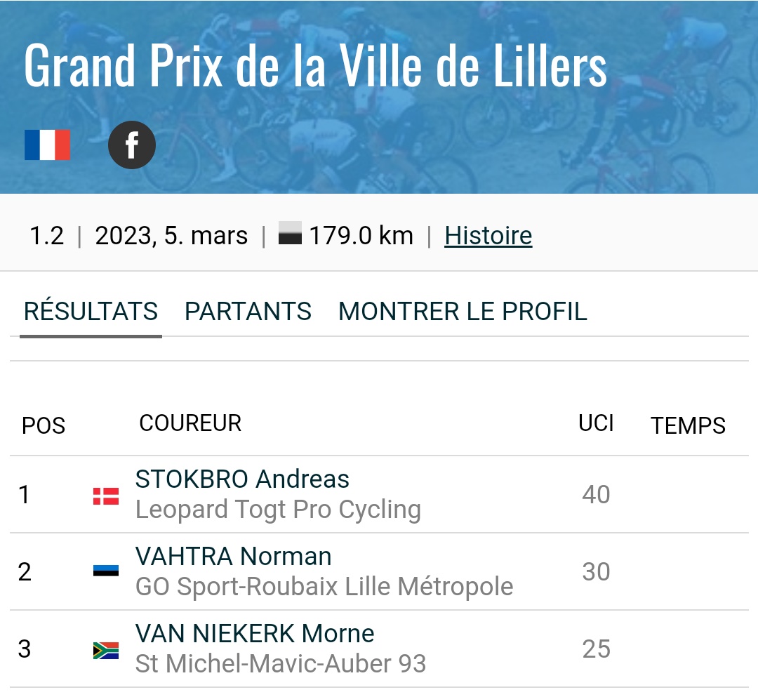 St Michel - PREFERENCE HOME - Auber93 🍩 (@auber93cyclisme) on Twitter photo Quel Boulot de nos coureurs aujourd'hui encore sur le #GPLillers !
➡️ <a href="/Morras15/">Morne van Niekerk</a> très offensif vient chercher la troisième place 🥉
📸 <a href="/FirstCycling/">FirstCycling</a> Quel Boulot de nos coureurs aujourd'hui encore sur le #GPLillers !
➡️ <a href="/Morras15/">Morne van Niekerk</a> très offensif vient chercher la troisième place 🥉
📸 <a href="/FirstCycling/">FirstCycling</a>