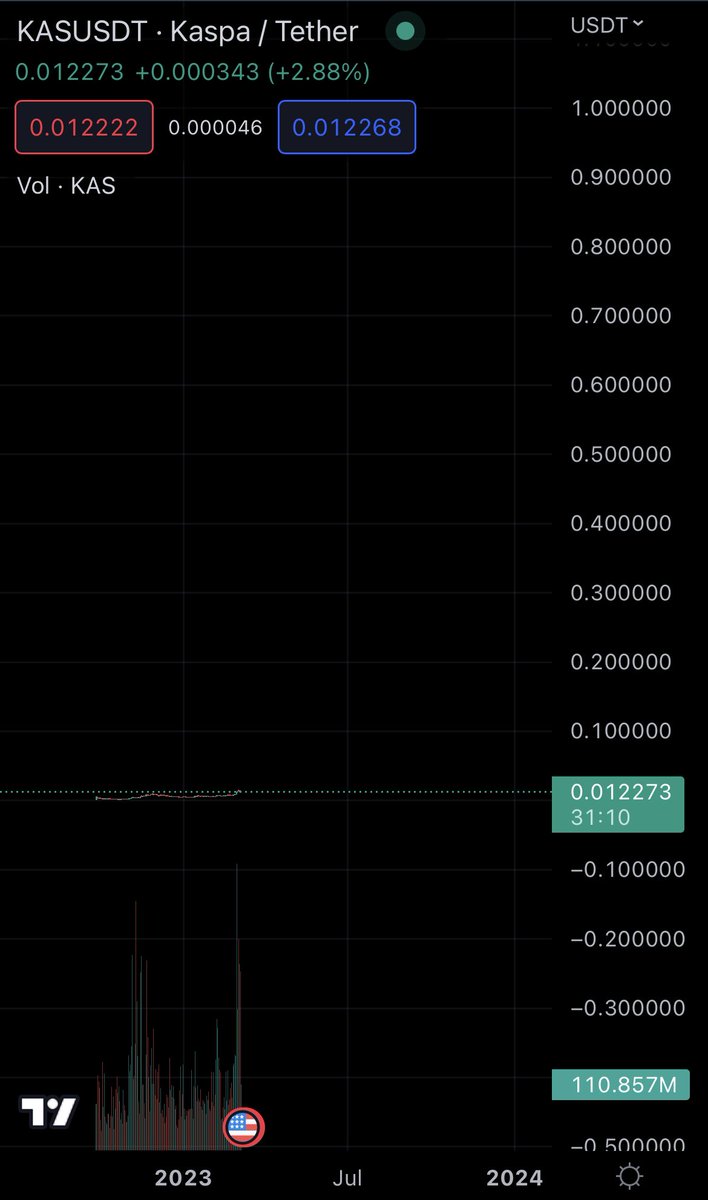 MHiesboeck's tweet photo. This is how you should look at charts. $KAS #notfa https://t.co/CxRoRbXv1L