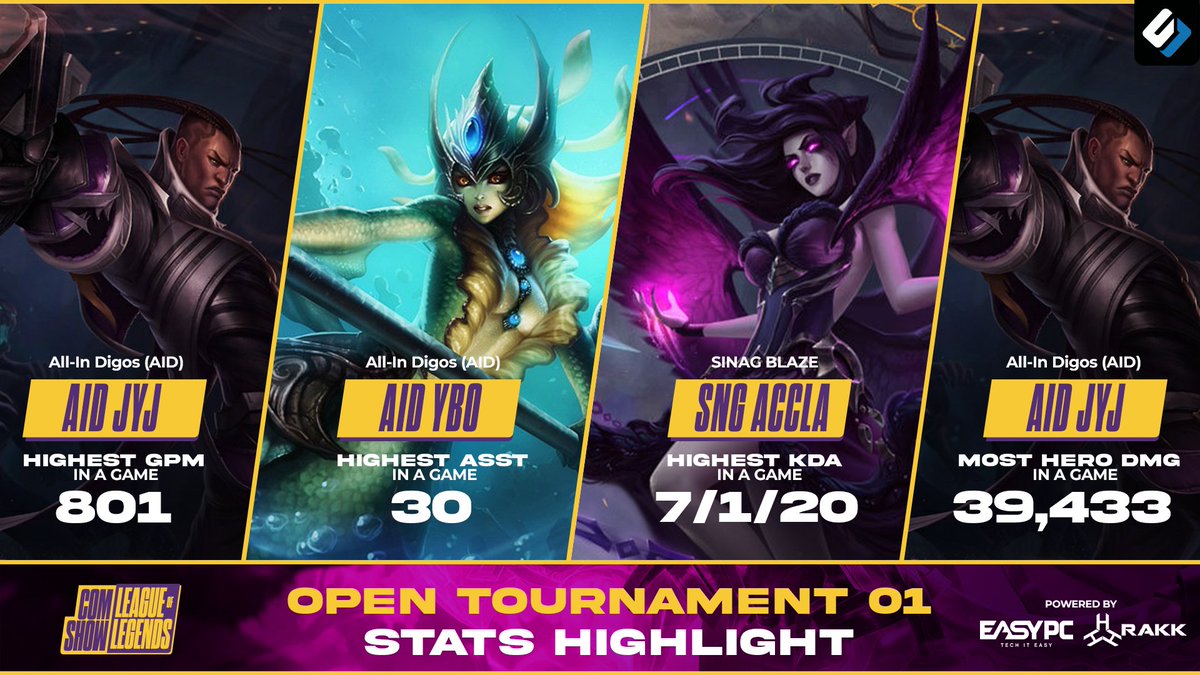 SEAesport's tweet photo. Week 1 is over, and here are some of the stats we've accumulated throughout the tournament!

Highest GPM &amp; Most hero damage - AID JYJ
Highest Assist - AID YBO
Highest KDA - SNG Accla

Shoutout to AID and SNG! 💪

#ComShow | #SEAesport https://t.co/iGXPsRrD81