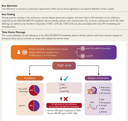 Just presented our work at #ACC23 on Iron deficiency in PH with simpub in #EHJ. Our work shows the importance of low TSAT in defining iron def in PH. Low TSAT (<21%) identifies pts with ⬇️ QoL, ⬇️exercise capacity, ⬇️outcome and ⬆️ RV remodeling. Need for a RCT with iron in PH