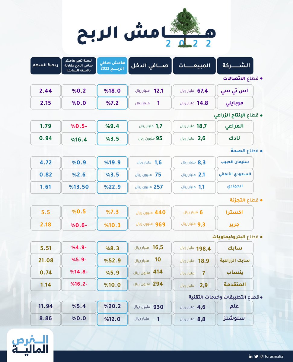 نستعرض لكم #تحليل_مالي مُبسط لنتائج #الشركات لعام 2022م، بالتركيز على نسبة هامش صافي الربح والمقارنة بـ العام السابق.
#سابك #اس_تي_سي #المراعي

إليكم بعض القطاعات التي أعلنت عن النتائج المالية وليست توصية شراء أو بيع.

#الفرص_المالية