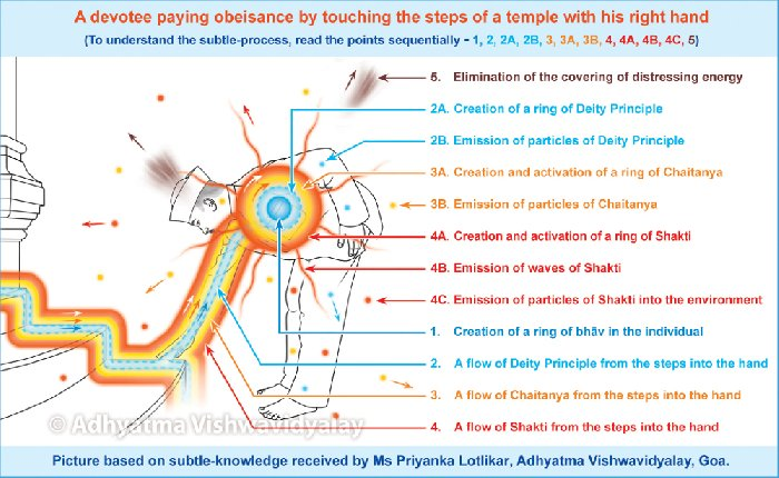 ankitatIIMA's tweet photo. 💥The process of touching the Mandir steps with right hand is submission of our Rajasik attitude &amp; turning us Satvik to prepare us for the upwards movement for Darshan.

The elevated Mandir premises represents our movement from terrestrial to a higher cosmic plane. https://t.co/cBDZfpLH9h