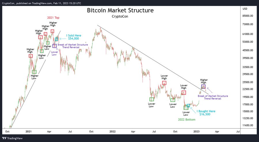CryptoCon_'s tweet photo. After buying two #Bitcoin bottoms and selling the last top, I know exactly what it takes to be successful in crypto

There are some common traits among those who lose, so I am going to teach you 5 ways to make absolutely sure you stay poor so you can avoid them

A thread 👇🧵... https://t.co/DFDTKn6Sr3