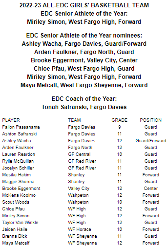 edcscores's tweet photo. EDC Girls Basketball All-Conference team-UPDATED
#edcgirlshoops #edcAllConference #AllEDCTeam #EDCgirlsplayeroftheyear #EDCcoachoftheyear https://t.co/a4uTJf1zvP