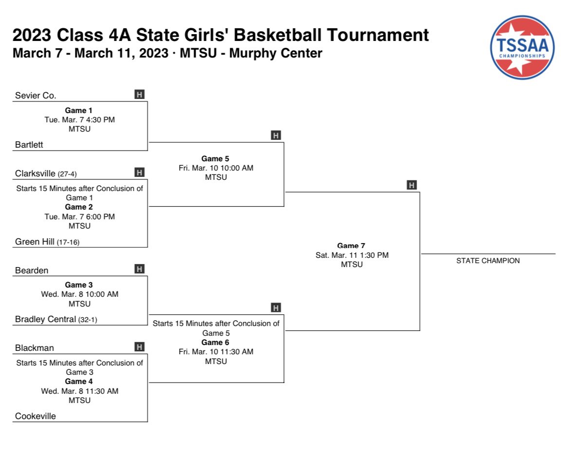 Here we go!  To be the best, you have to beat the best!  #1 Bearden vs #2 Bradley Central first round of the state tournament.  Come cheer us on as we chase another gold ball! #BuiltDifferent