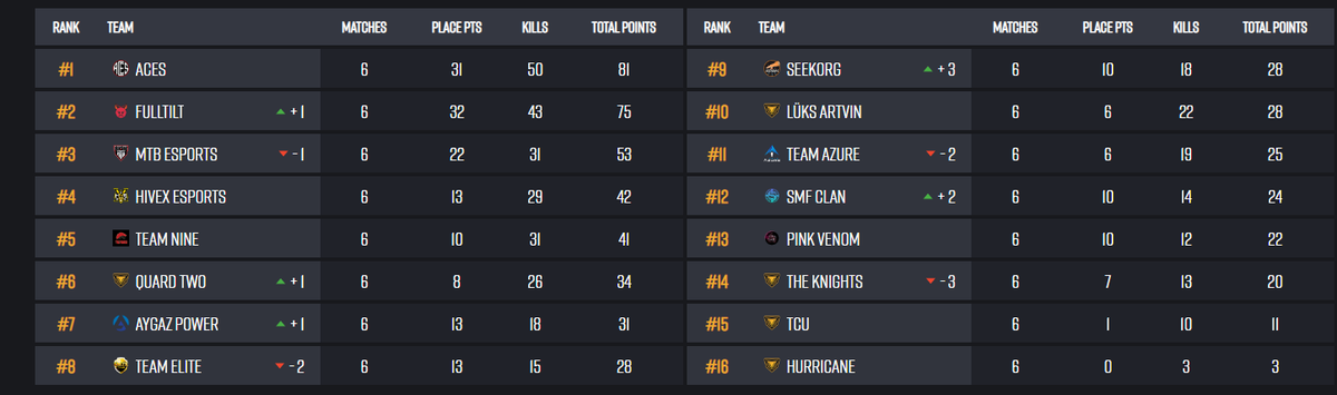 BadBooy2k's tweet image. Amazing news! Our team clinched the top spot in our group in round 2 of the PUBG esports PEC MEA qualifiers! Thanks to our fans for your unwavering support, we're pumped to move on to the next phase. Let's do this! 🔥✅
Team Name: ACES
@SAyFoo77 @binlaggin147 @OfficialHamdaR1