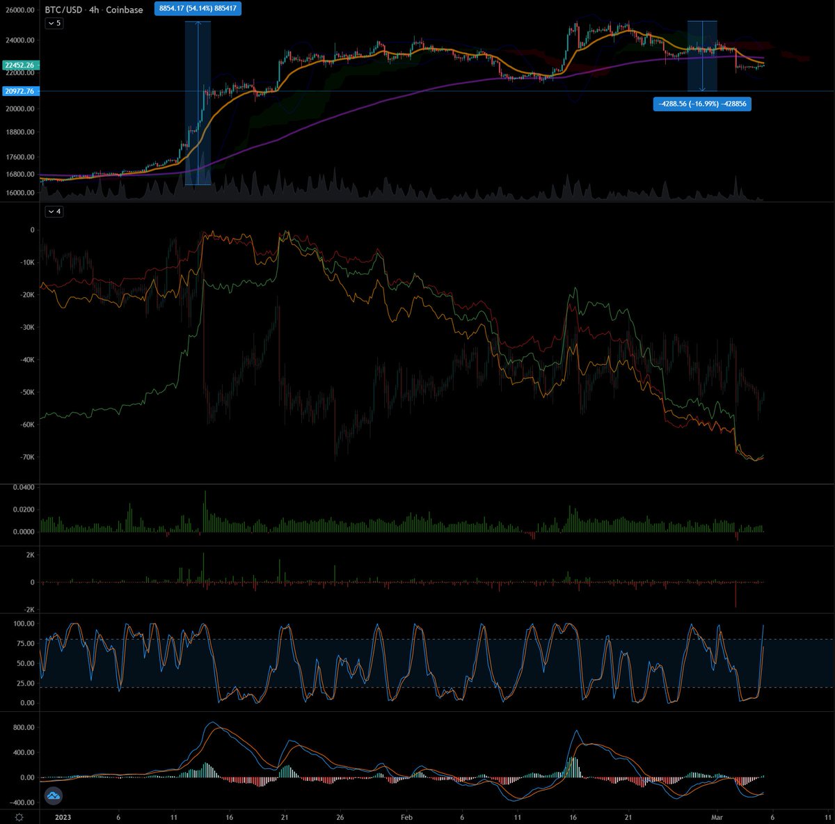 BTC risk on/off tweet media