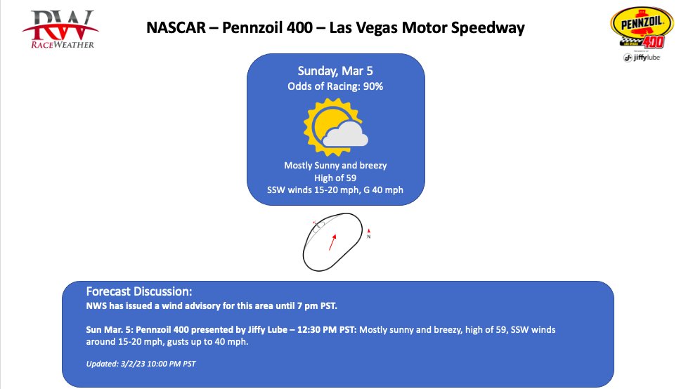 GOOD MORNING RACING FANS!!! #Pennzoil400 at <a href="/LVMotorSpeedway/">Las Vegas Motor Speedway</a> is finally here! Hang onto your hats cause it's going to be a windy day! NWS has issued a wind advisory until 7 PM PST with gusts possibly reaching up to 50 mph! 

<a href="/RaceWeather/">RaceWeather</a>, in collaboration with <a href="/NASCAR_WXMAN/">Brian Neudorff</a>