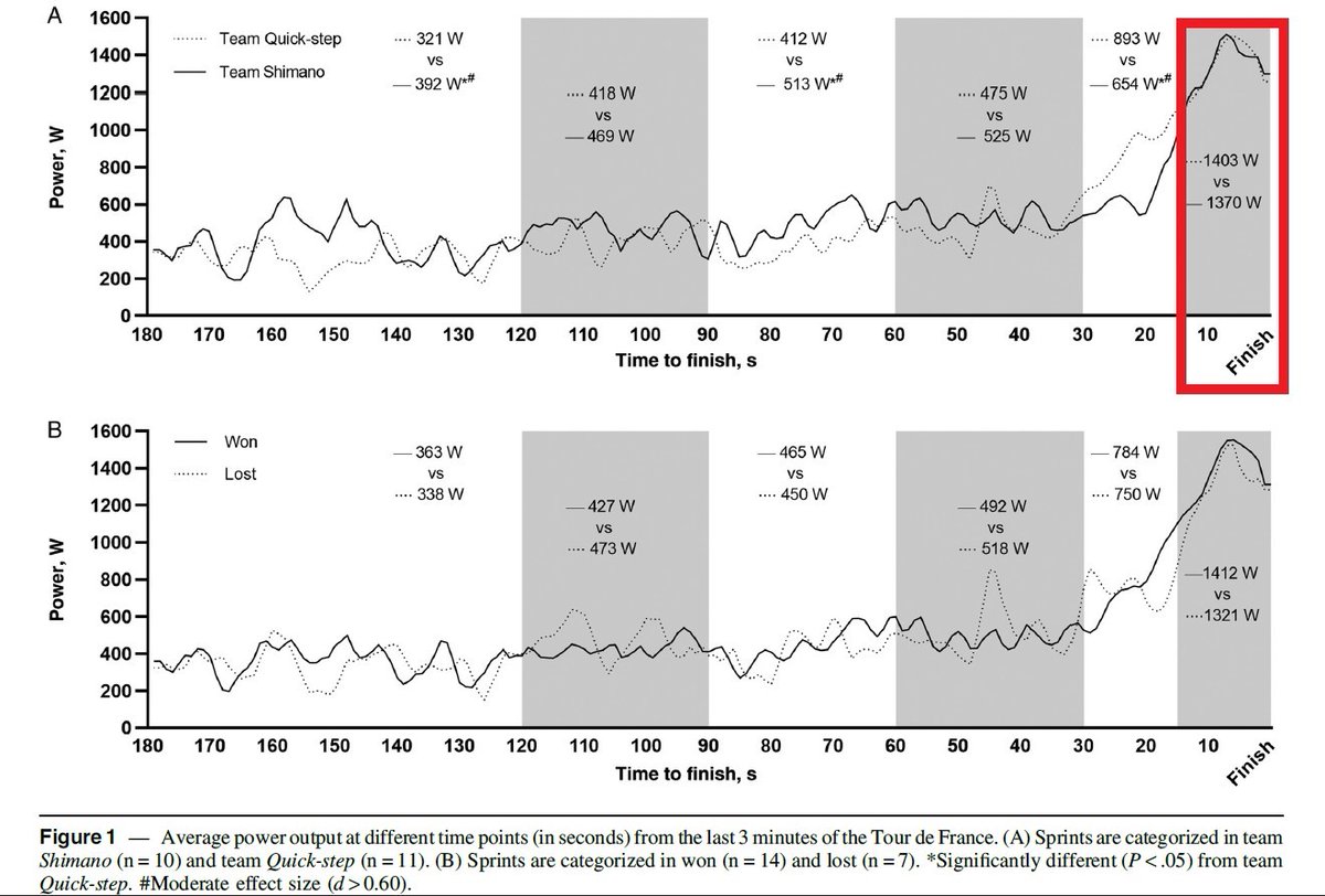 Endurance cyclists and triathletes, are you ready to maximize your maximal 3s power? 

Building endurance is crucial, but to win the race, you must also tap into your anaerobic power reserve in a sprint finish.

Check out this example from the Tour de France!