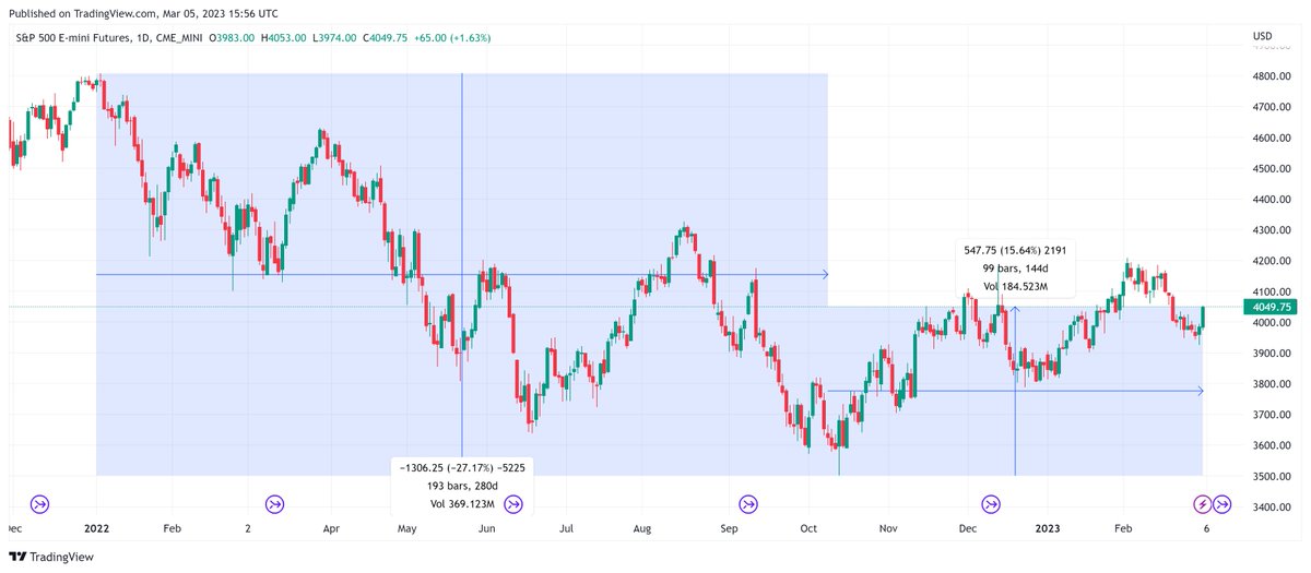 RichardHeartWin's tweet photo. #SP500 dropped 25%
#Bitcoin dropped 75%
#Ethereum dropped 85%
#HEX dropped 95+%.

Each one that dropped more went up WAY more beforehand. This is the way. 

Now from the most recent bottom: 
$HEX is up 350%
$ETH is up 78%
$BTC is up 44%
SP500 is up 16% https://t.co/6NLRIXWPMh
