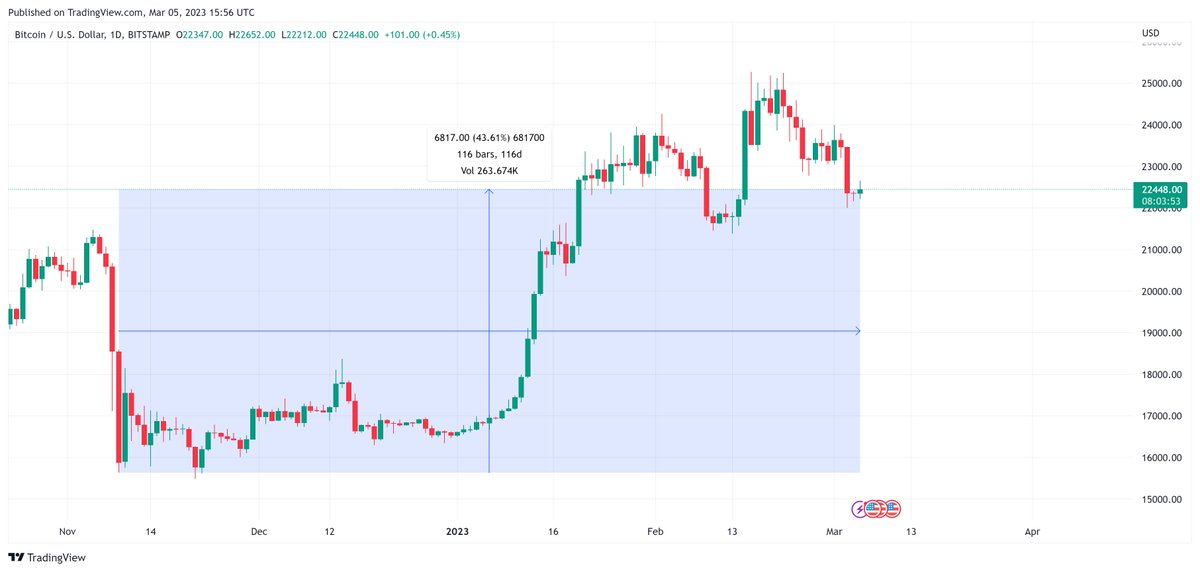 RichardHeartWin's tweet photo. #SP500 dropped 25%
#Bitcoin dropped 75%
#Ethereum dropped 85%
#HEX dropped 95+%.

Each one that dropped more went up WAY more beforehand. This is the way. 

Now from the most recent bottom: 
$HEX is up 350%
$ETH is up 78%
$BTC is up 44%
SP500 is up 16% https://t.co/6NLRIXWPMh