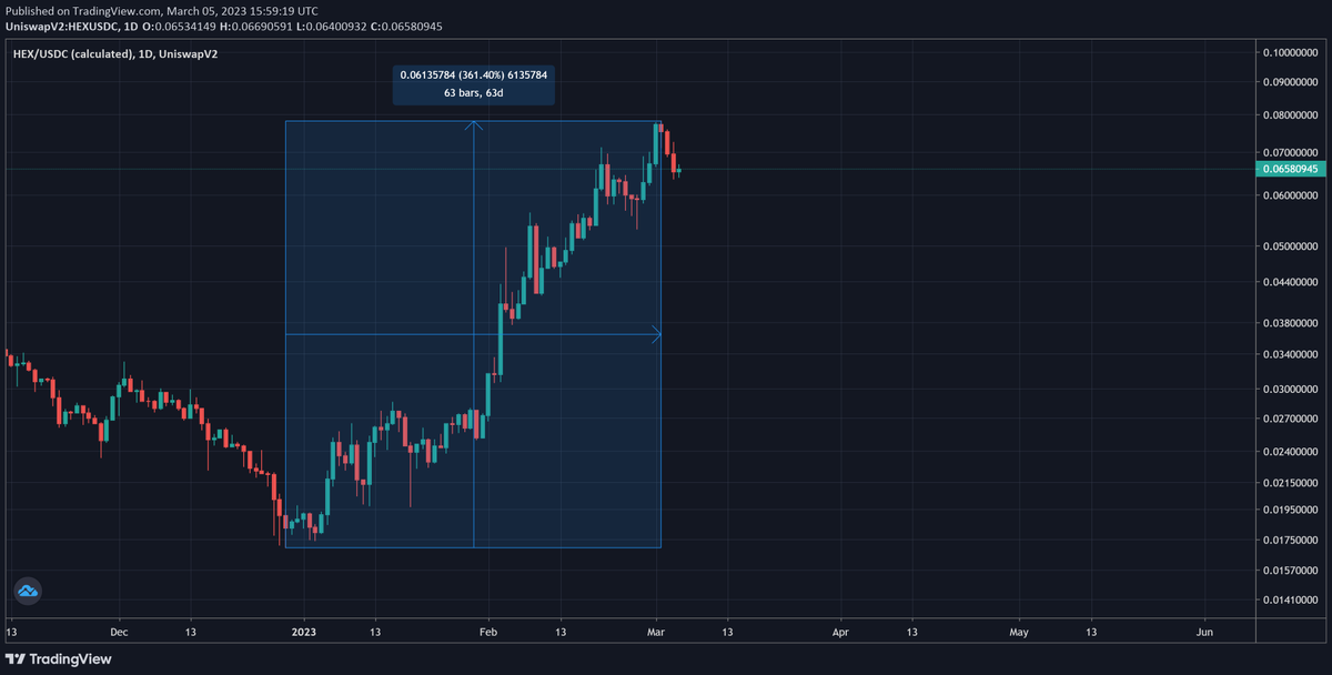 #SP500 dropped 25%
#Bitcoin dropped 75%
#Ethereum dropped 85%
#HEX dropped 95+%.

Each one that dropped more went up WAY more beforehand. This is the way. 

Now from the most recent bottom: 
$HEX is up 350%
$ETH is up 78%
$BTC is up 44%
SP500 is up 16%