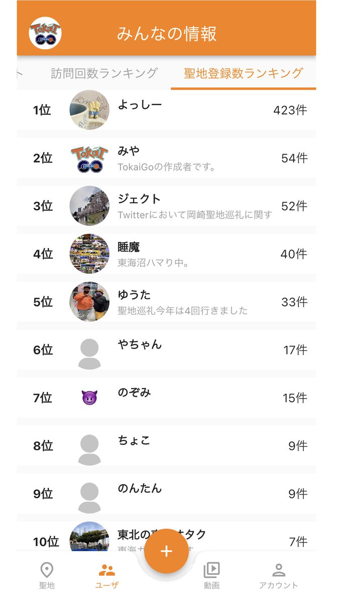 TokaiGo_app's tweet photo. #TokaiGo の協力者の方々です！
多くの皆さんが聖地を登録してくださっています、ありがとうございます！
これからも皆さんと共によりよいアプリを作っていきたいです！！
これからもよろしくお願いいたします！！！

#東海オンエア聖地 https://t.co/Jnt41xRGBL