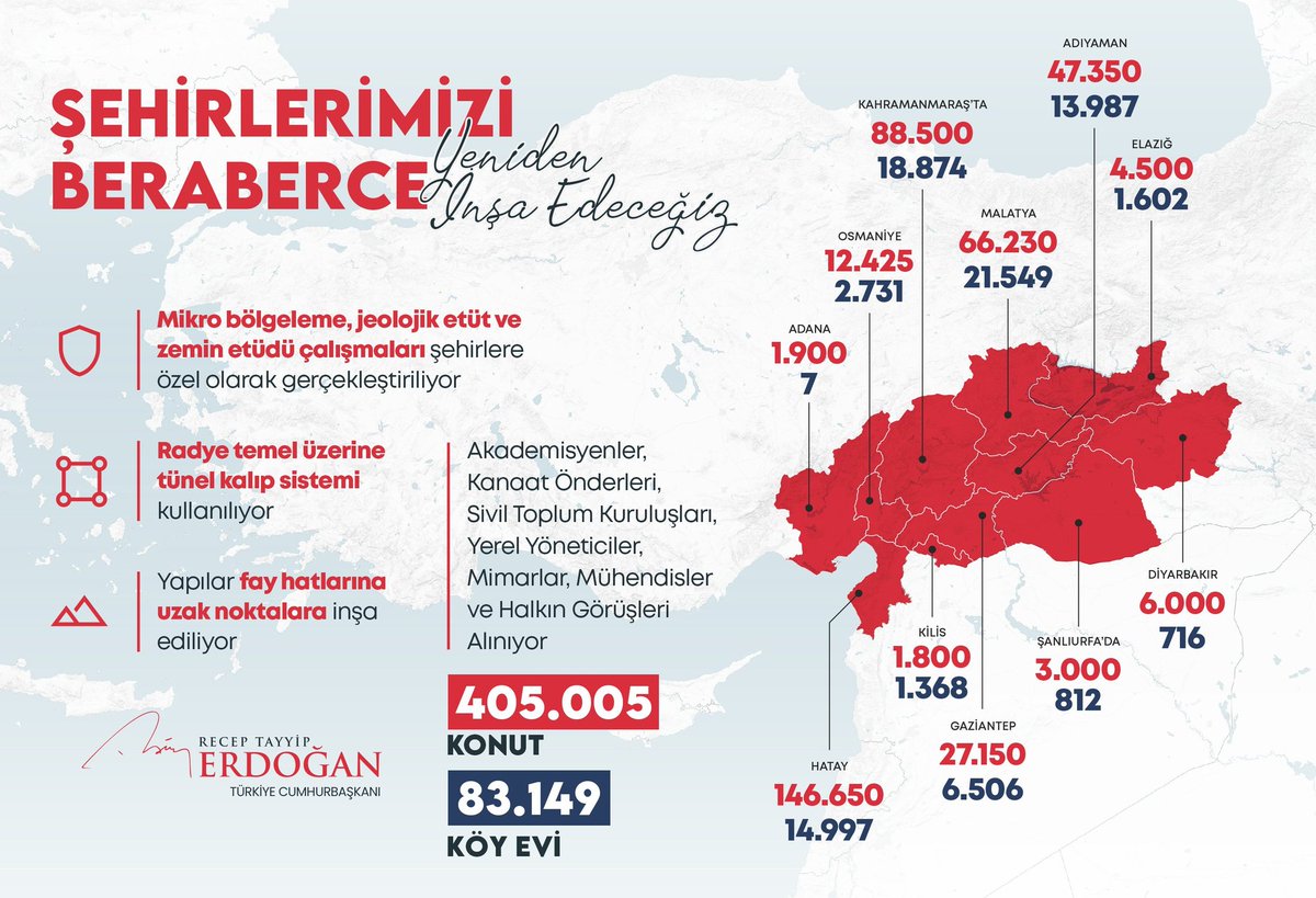 O yüzden mi Malatya'da Hatay Kahramanmaraş dan sonra yapılacak konut sayısı yüksek bu bile bizim ağır hasar aldığımızı gösterir,bir vekilde çıkıp sahip çıkmıyor   #MalatyaYalnızKaldı