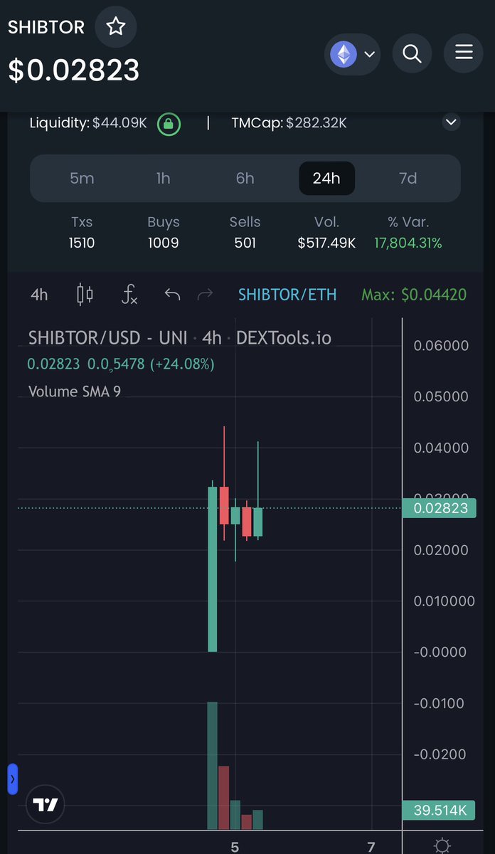 0xAlexOnEth's tweet photo. #SHIBTOR 

Buy. Validate. Earn.

Shibtor is the Validator protocol on the upcoming Shibarium mainnet. Sitting at around 280k the chart is looking mega bullish right now 🚀

@ShibaOperators 

https://t.co/jGXIb6jeYg

https://t.co/drolnsS2E7

#Shibarium #shibarmy #1000xgem https://t.co/slPtsZIi4E