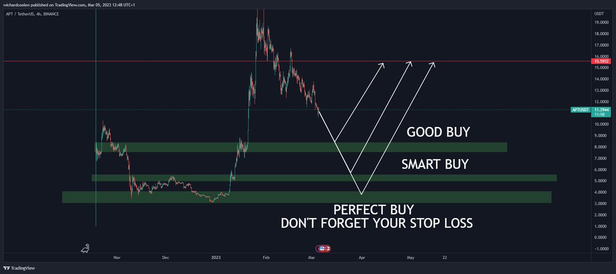 wichardcrypto's tweet photo. It's a beautiful day to get rich
$APT Next Target 15.59 ??
Buy Low Sell High Strategy #APT USDT #Aptoss #AptosCommunity
#CryptoInvestor #crypto #trading https://t.co/uRBhDcsaAi
