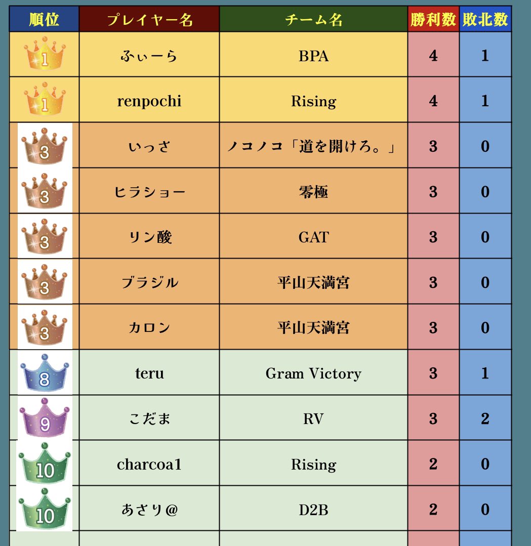 2pickUpl's tweet image. こちらが予選終了時点の個人ランキングとクラス別勝率です！